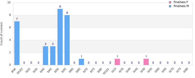 Age group distribution
