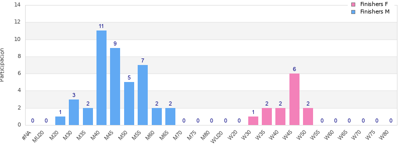 Age group distribution