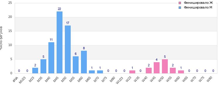 Age group distribution