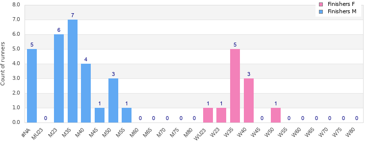 Age group distribution