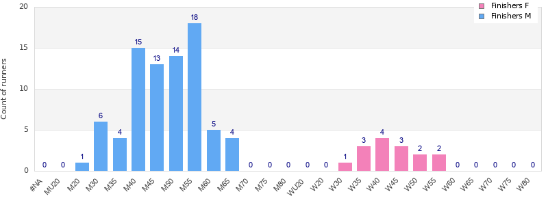 Age group distribution