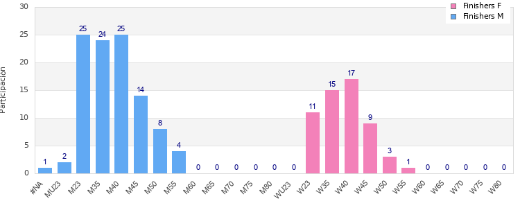 Age group distribution