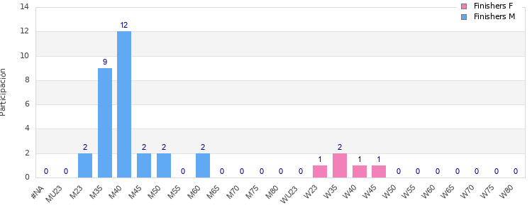 Age group distribution