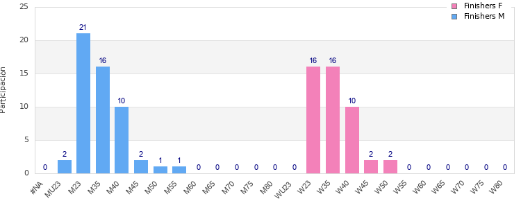 Age group distribution