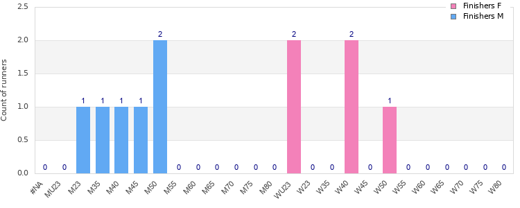 Age group distribution