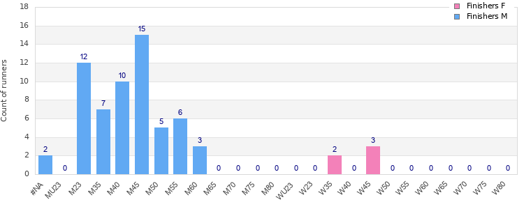 Age group distribution