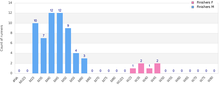 Age group distribution