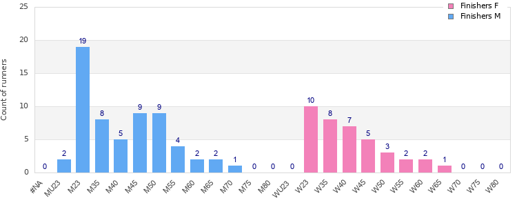 Age group distribution