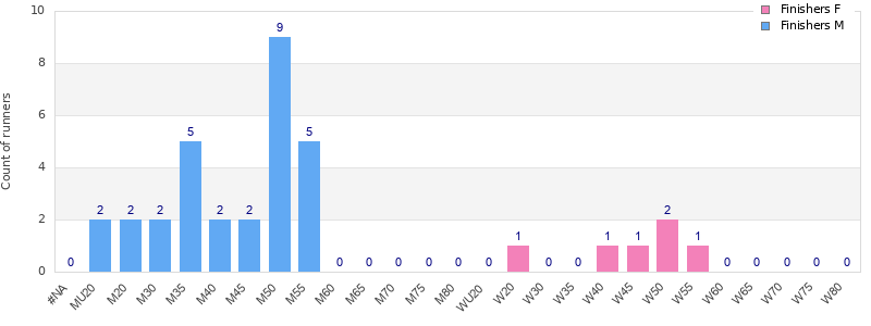 Age group distribution