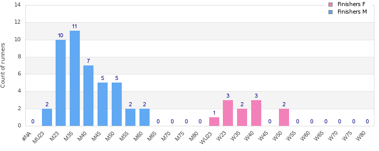 Age group distribution