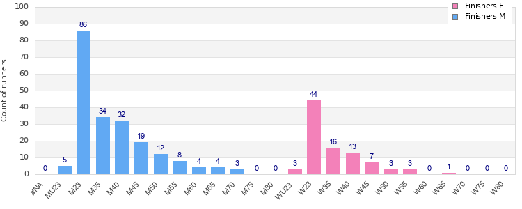 Age group distribution