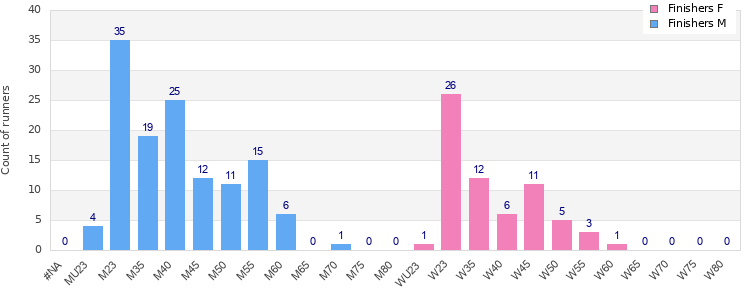 Age group distribution
