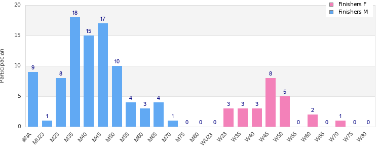 Age group distribution
