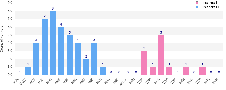 Age group distribution