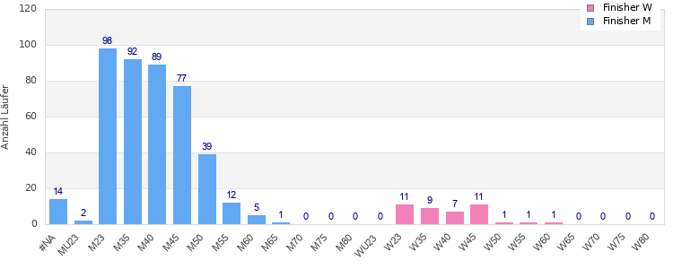 Age group distribution