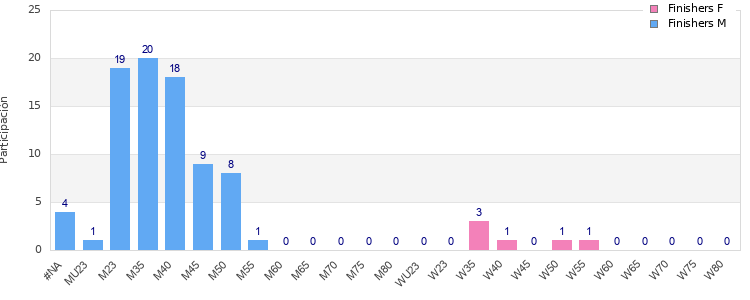 Age group distribution