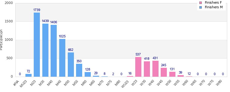 Age group distribution
