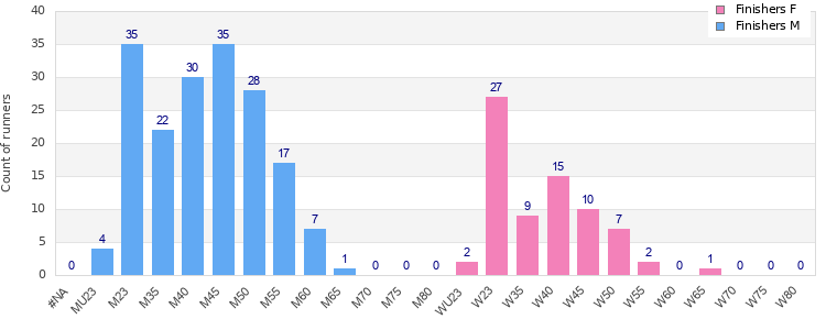 Age group distribution