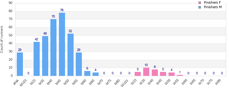 Age group distribution