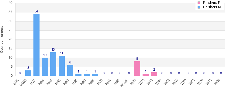 Age group distribution