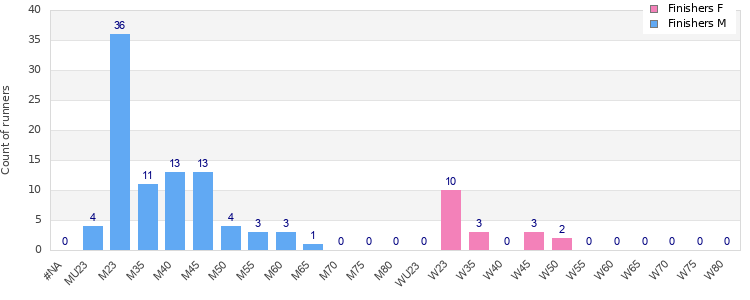 Age group distribution