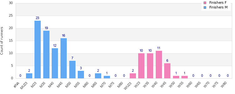Age group distribution