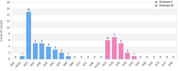Age group distribution