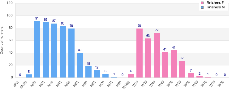 Age group distribution