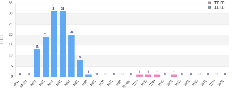 Age group distribution