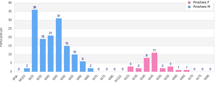 Age group distribution