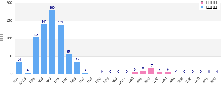 Age group distribution