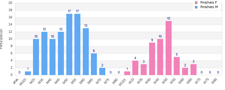 Age group distribution