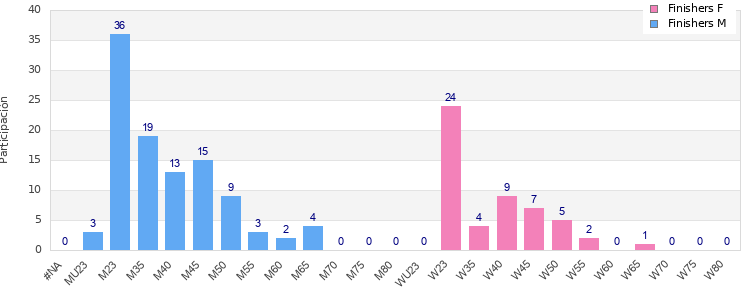 Age group distribution