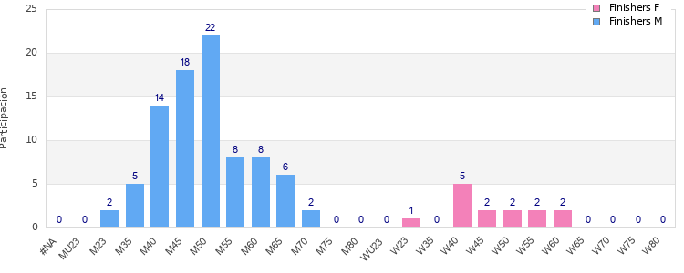 Age group distribution