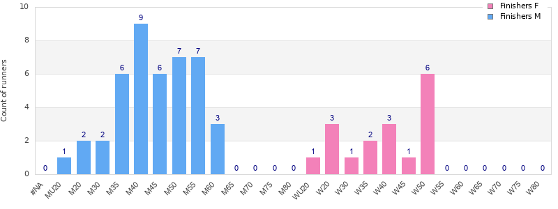 Age group distribution