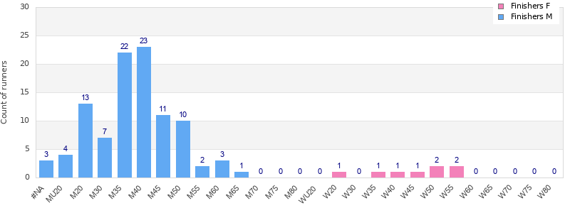 Age group distribution