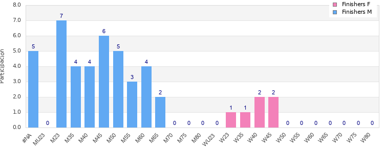 Age group distribution