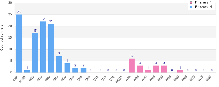 Age group distribution
