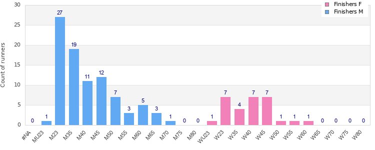 Age group distribution