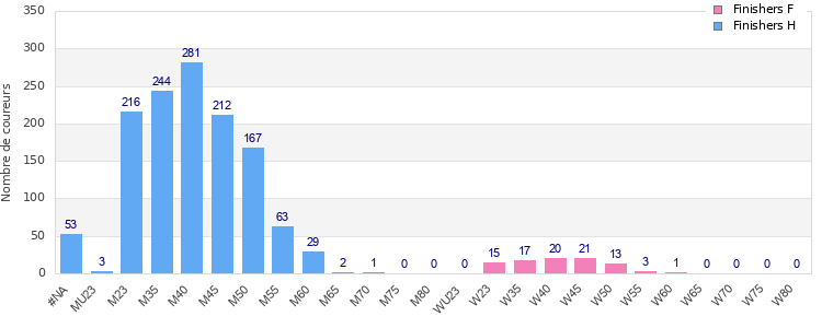 Age group distribution