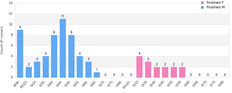 Age group distribution