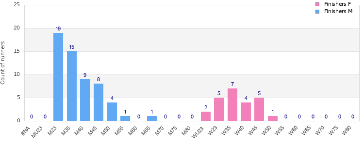 Age group distribution