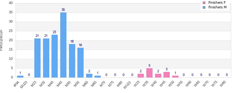 Age group distribution