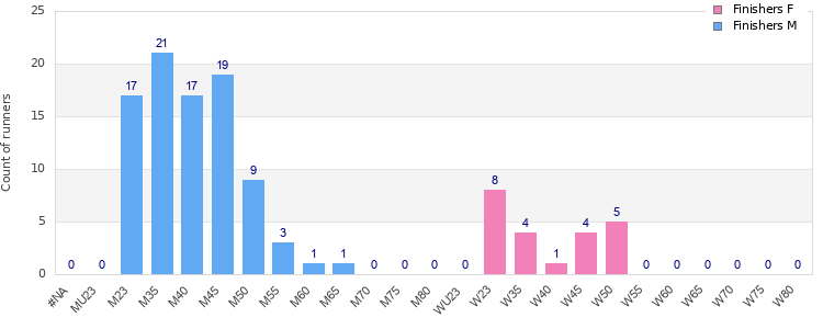 Age group distribution