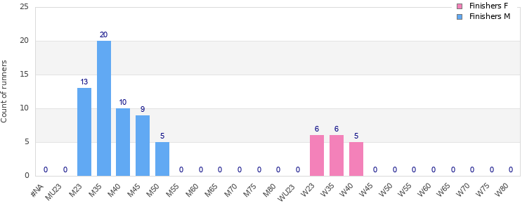 Age group distribution