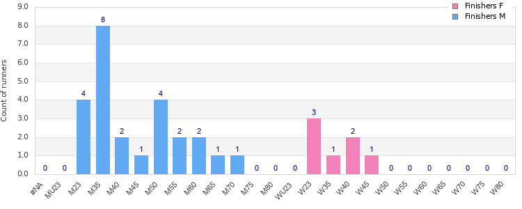 Age group distribution