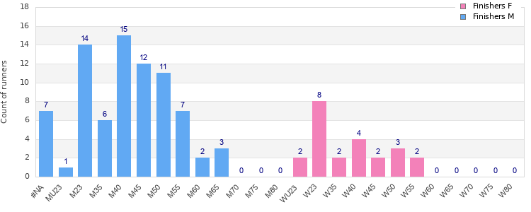Age group distribution