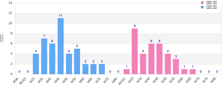 Age group distribution