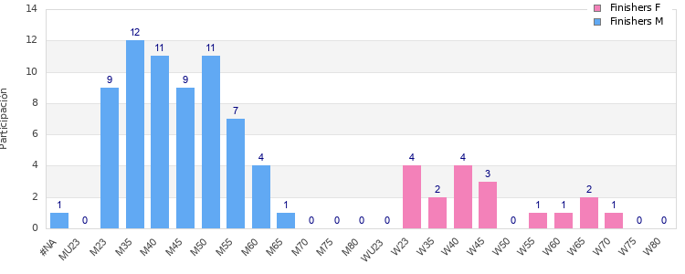 Age group distribution