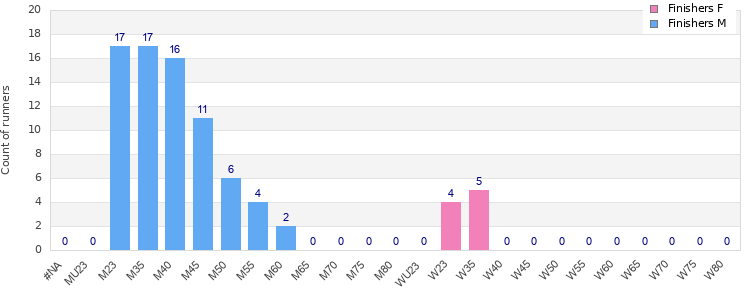 Age group distribution